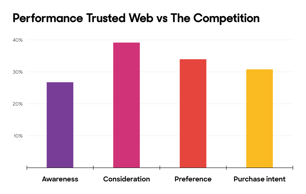 Prestatie vergelijking van advertenties op het Trusted Web versus de concurrentie